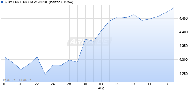 S.DM EUR.E.UK SM AC NRDL Chart