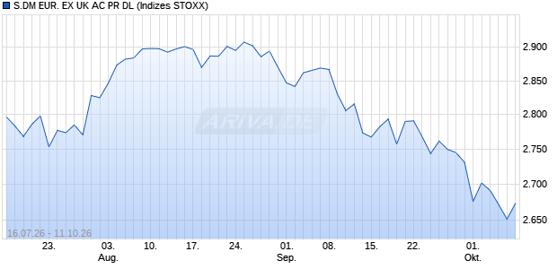 S.DM EUR. EX UK AC PR DL Chart