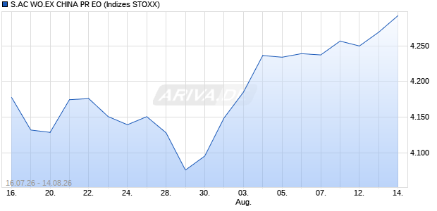 S.AC WO.EX CHINA PR EO Chart