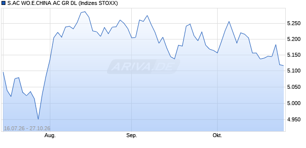 S.AC WO.E.CHINA AC GR DL Chart