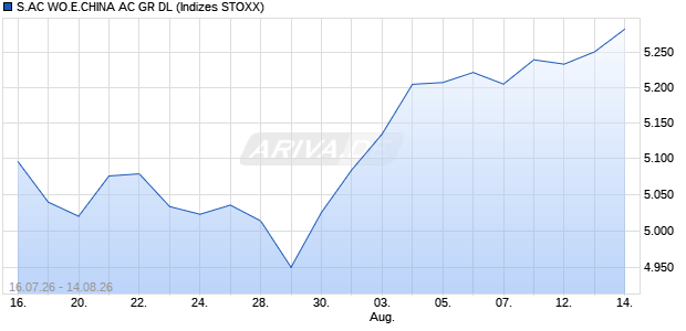 S.AC WO.E.CHINA AC GR DL Chart