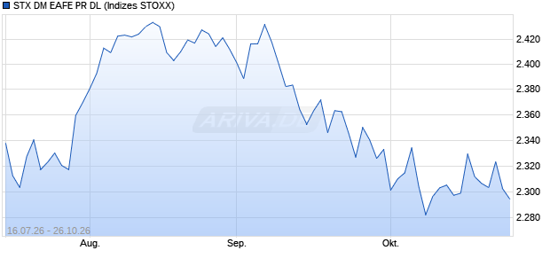 STX DM EAFE PR DL Chart