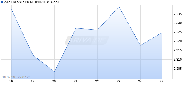 STX DM EAFE PR DL Chart