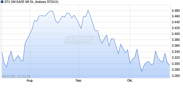 STX DM EAFE NR DL Chart