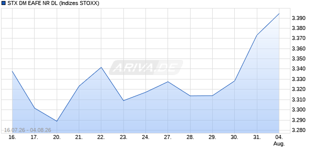 STX DM EAFE NR DL Chart