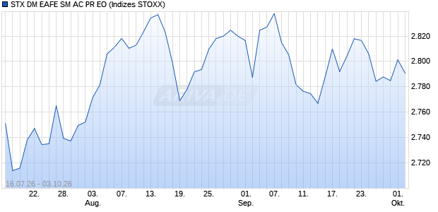 STX DM EAFE SM AC PR EO Chart