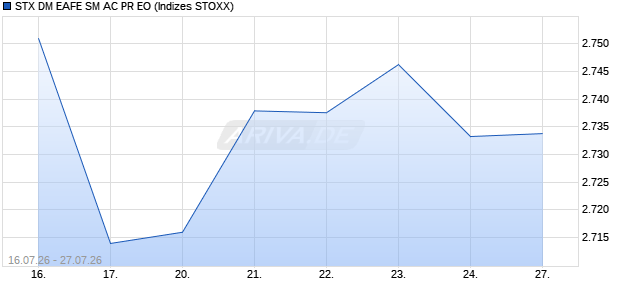 STX DM EAFE SM AC PR EO Chart