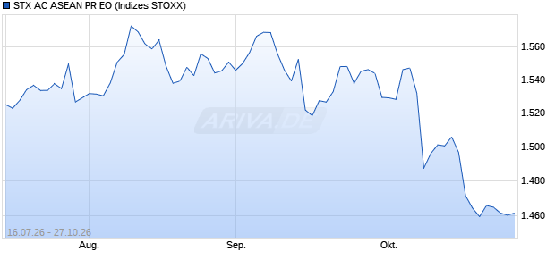 STX AC ASEAN PR EO Chart