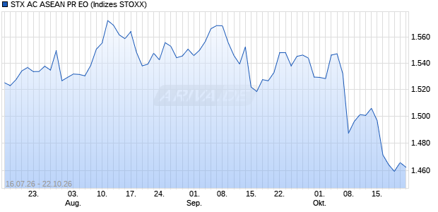 STX AC ASEAN PR EO Chart