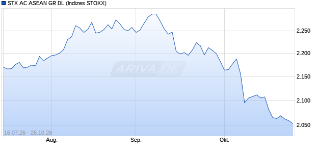 STX AC ASEAN GR DL Chart