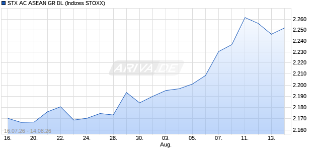 STX AC ASEAN GR DL Chart