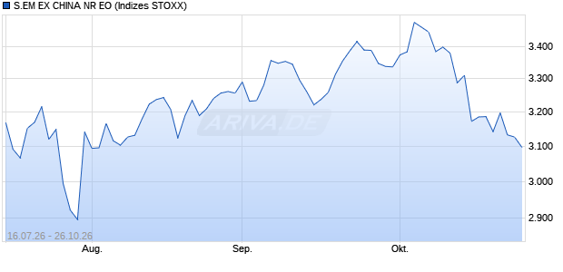 S.EM EX CHINA NR EO Chart