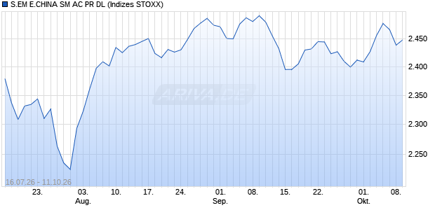 S.EM E.CHINA SM AC PR DL Chart