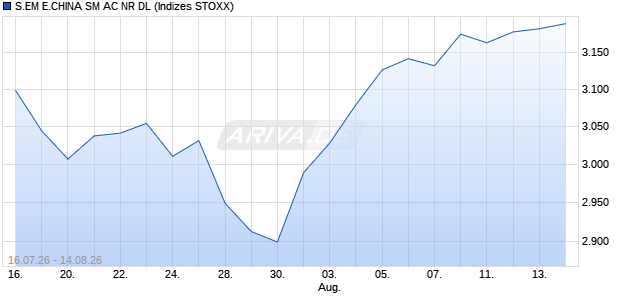 S.EM E.CHINA SM AC NR DL Chart