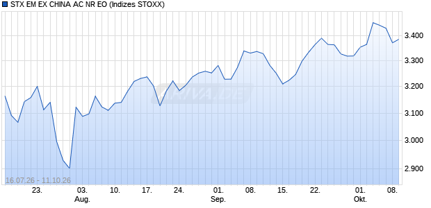 STX EM EX CHINA AC NR EO Chart