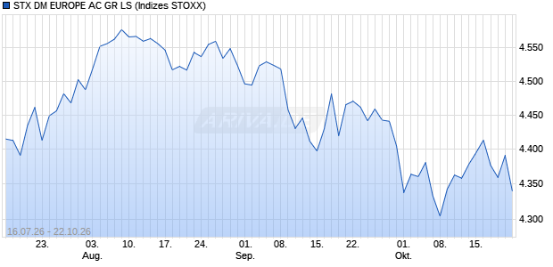 STX DM EUROPE AC GR LS Chart