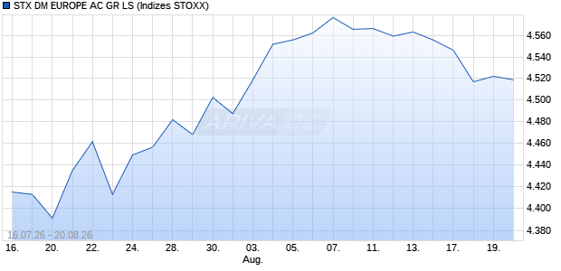 STX DM EUROPE AC GR LS Chart