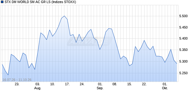 STX DM WORLD SM AC GR LS Chart