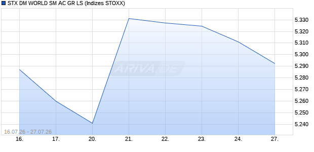 STX DM WORLD SM AC GR LS Chart