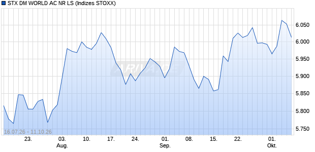 STX DM WORLD AC NR LS Chart