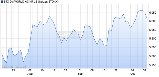 STX DM WORLD AC NR LS Chart