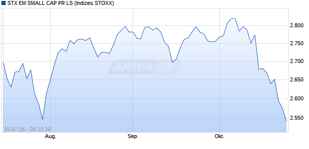 STX EM SMALL CAP PR LS Chart