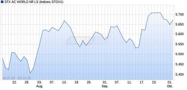 STX AC WORLD NR LS Chart