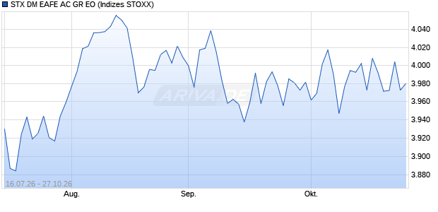 STX DM EAFE AC GR EO Chart