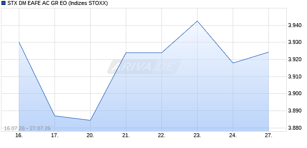 STX DM EAFE AC GR EO Chart