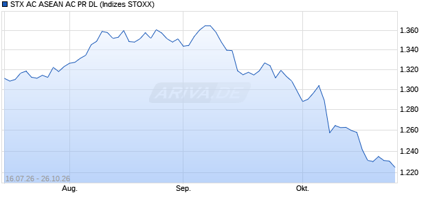 STX AC ASEAN AC PR DL Chart