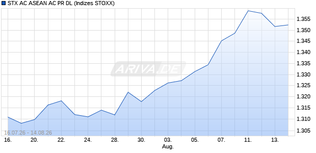 STX AC ASEAN AC PR DL Chart