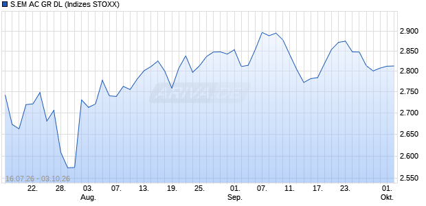 S.EM AC GR DL Chart