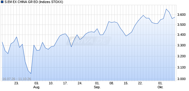 S.EM EX CHINA GR EO Chart