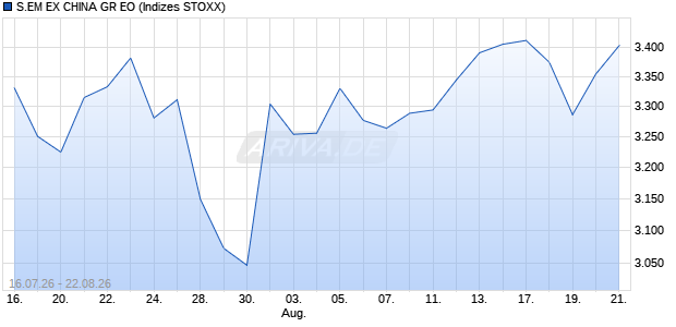 S.EM EX CHINA GR EO Chart