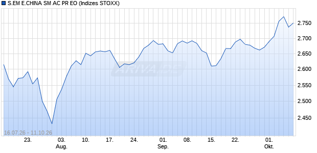S.EM E.CHINA SM AC PR EO Chart