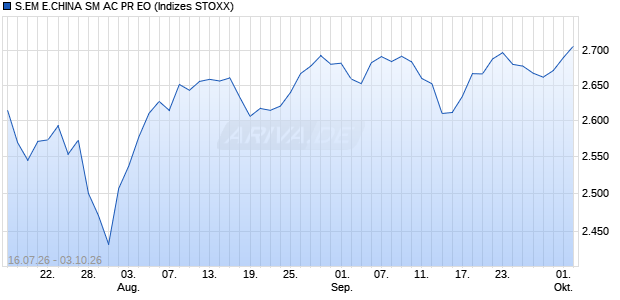 S.EM E.CHINA SM AC PR EO Chart