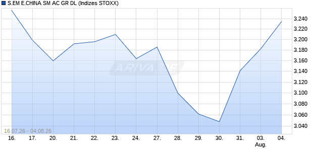 S.EM E.CHINA SM AC GR DL Chart