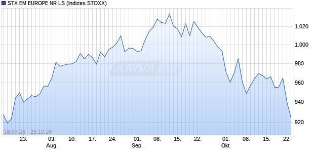 STX EM EUROPE NR LS Chart