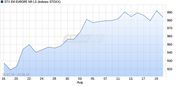 STX EM EUROPE NR LS Chart
