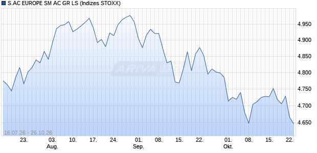 S.AC EUROPE SM AC GR LS Chart
