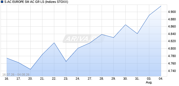 S.AC EUROPE SM AC GR LS Chart