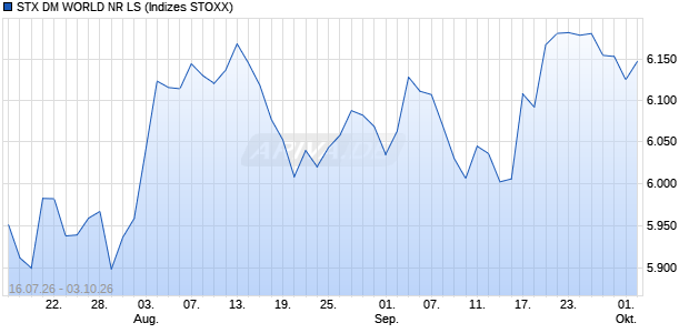 STX DM WORLD NR LS Chart
