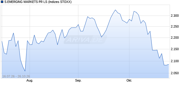 S.EMERGING MARKETS PR LS Chart