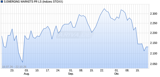 S.EMERGING MARKETS PR LS Chart