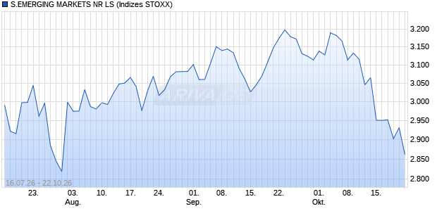 S.EMERGING MARKETS NR LS Chart