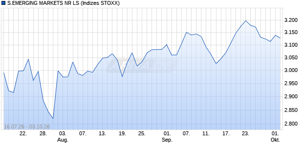 S.EMERGING MARKETS NR LS Chart