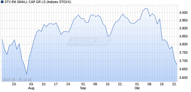 STX EM SMALL CAP GR LS Chart
