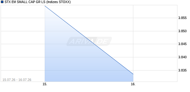 STX EM SMALL CAP GR LS Chart