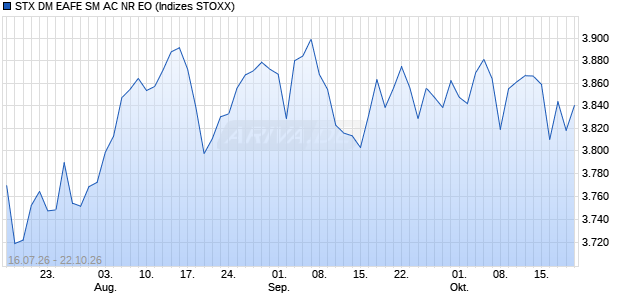 STX DM EAFE SM AC NR EO Chart
