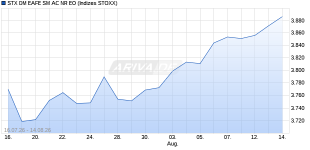 STX DM EAFE SM AC NR EO Chart